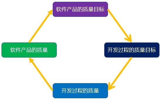 軟件項目質(zhì)量管理的實踐與軟件開發(fā)