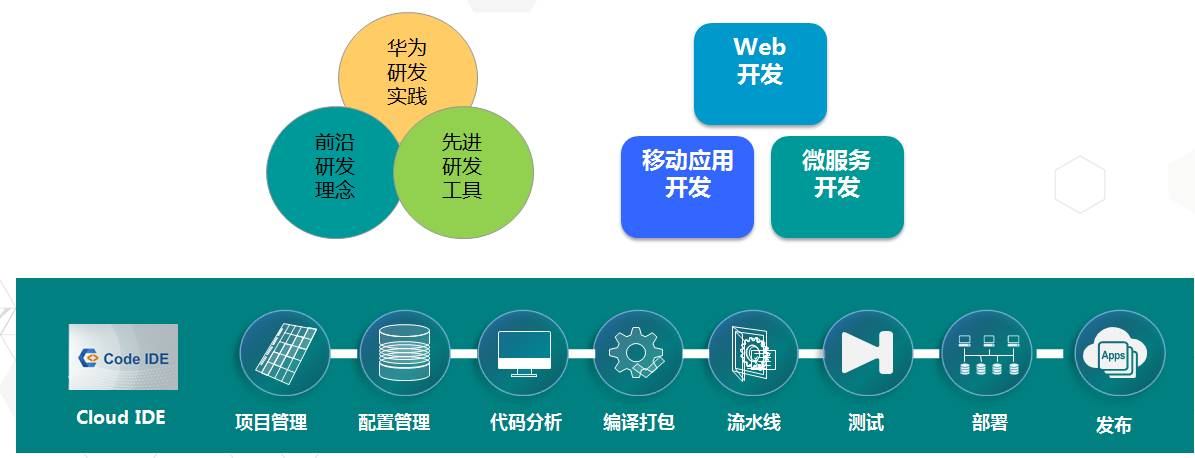 大咖說丨華為軟件開發(fā)云(DevCloud)的前世今生