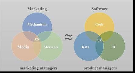 營銷技術公司產(chǎn)品開發(fā)指南（下篇） 軟件開發(fā)與集成